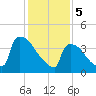 New Millford tide chart for Monday, February 5, 2024