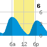 New Millford tide chart for Tuesday, February 6, 2024