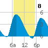 New Millford tide chart for Thursday, February 8, 2024
