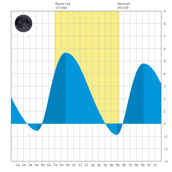 New Millford tide chart for Friday, February 9, 2024