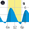 New Millford tide chart for Friday, February 9, 2024