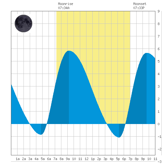 New Millford tide chart for Sunday, March 10, 2024