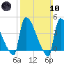 New Millford tide chart for Sunday, March 10, 2024