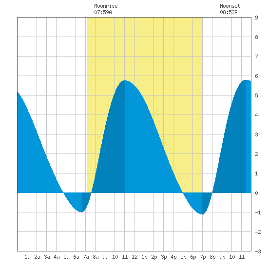 New Millford tide chart for Monday, March 11, 2024