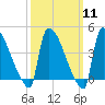 New Millford tide chart for Monday, March 11, 2024