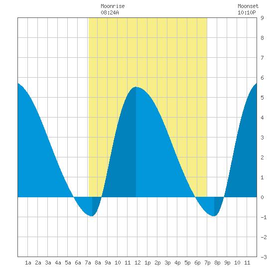 New Millford tide chart for Tuesday, March 12, 2024