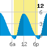 New Millford tide chart for Tuesday, March 12, 2024