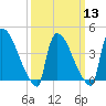 New Millford tide chart for Wednesday, March 13, 2024