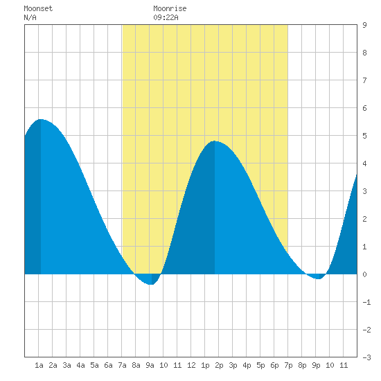 New Millford tide chart for Thursday, March 14, 2024