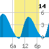 New Millford tide chart for Thursday, March 14, 2024
