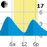 New Millford tide chart for Sunday, March 17, 2024