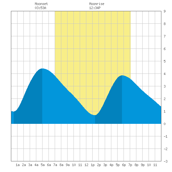 New Millford tide chart for Monday, March 18, 2024