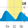New Millford tide chart for Monday, March 18, 2024