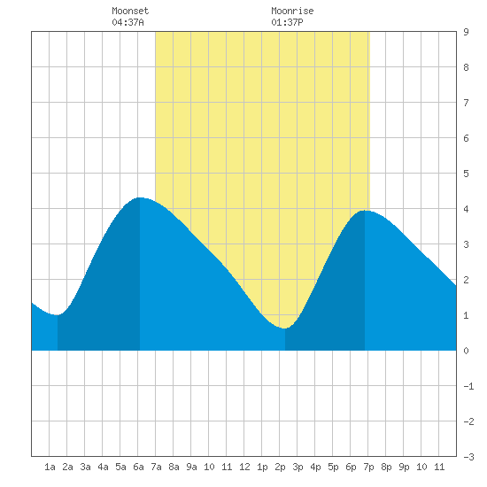 New Millford tide chart for Tuesday, March 19, 2024