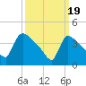 New Millford tide chart for Tuesday, March 19, 2024