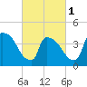 New Millford tide chart for Friday, March 1, 2024