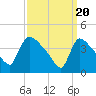 New Millford tide chart for Wednesday, March 20, 2024