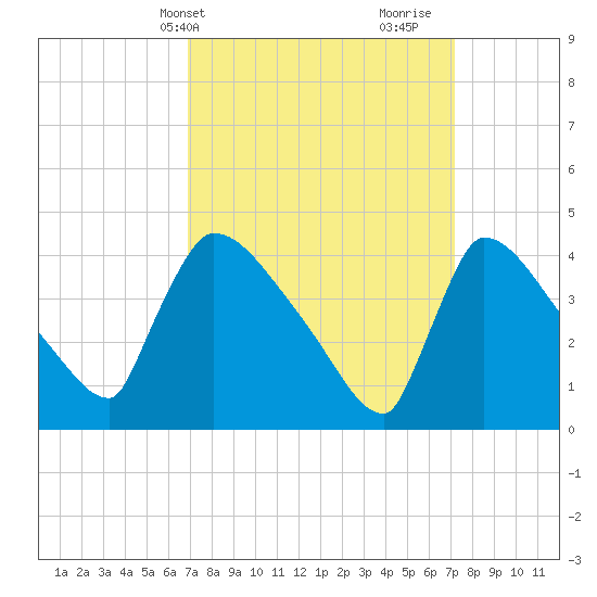 New Millford tide chart for Thursday, March 21, 2024