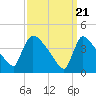 New Millford tide chart for Thursday, March 21, 2024