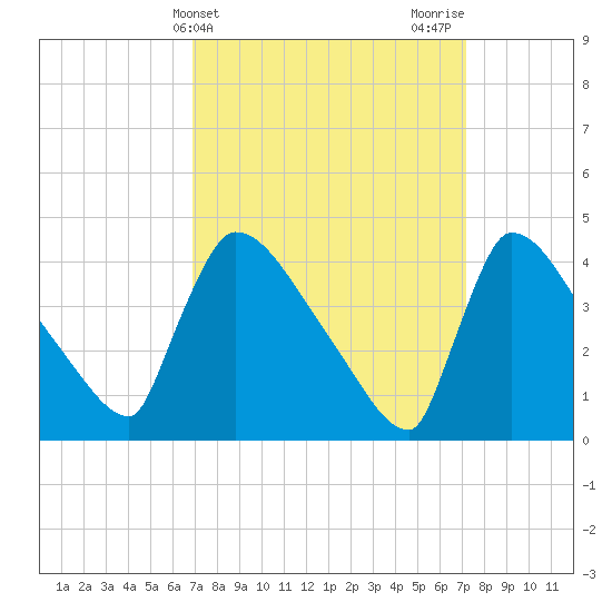 New Millford tide chart for Friday, March 22, 2024