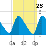 New Millford tide chart for Saturday, March 23, 2024