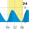 New Millford tide chart for Sunday, March 24, 2024