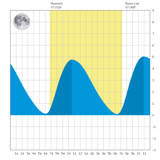 New Millford tide chart for Monday, March 25, 2024