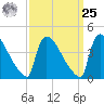 New Millford tide chart for Monday, March 25, 2024