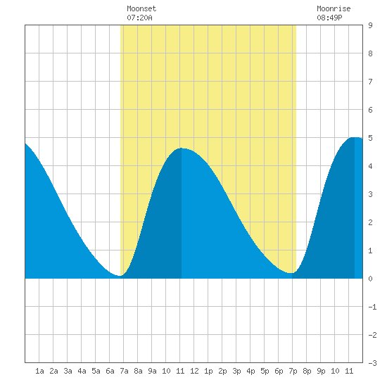 New Millford tide chart for Tuesday, March 26, 2024