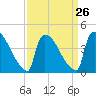 New Millford tide chart for Tuesday, March 26, 2024