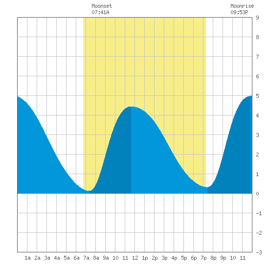New Millford tide chart for Wednesday, March 27, 2024