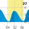 New Millford tide chart for Wednesday, March 27, 2024
