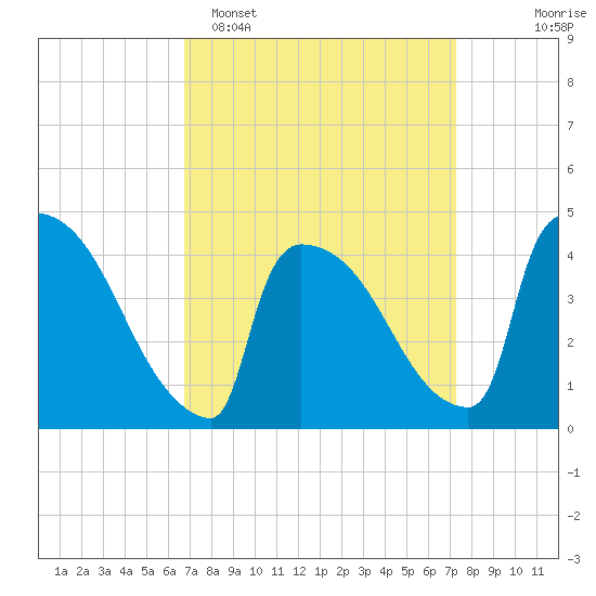 New Millford tide chart for Thursday, March 28, 2024