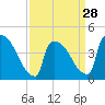 New Millford tide chart for Thursday, March 28, 2024