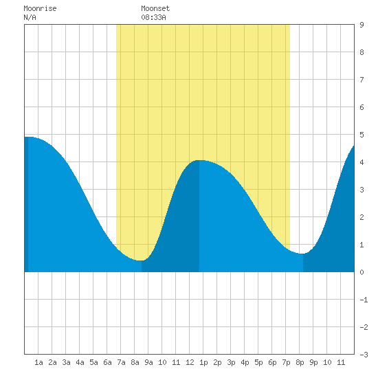 New Millford tide chart for Friday, March 29, 2024