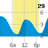 New Millford tide chart for Friday, March 29, 2024