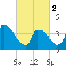 New Millford tide chart for Saturday, March 2, 2024