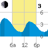 New Millford tide chart for Sunday, March 3, 2024