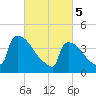 New Millford tide chart for Tuesday, March 5, 2024