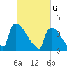 New Millford tide chart for Wednesday, March 6, 2024