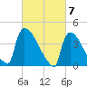 New Millford tide chart for Thursday, March 7, 2024