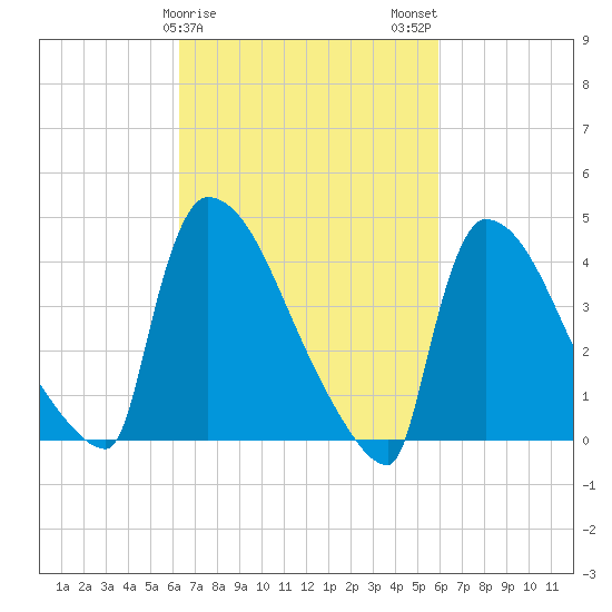 New Millford tide chart for Friday, March 8, 2024