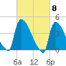 New Millford tide chart for Friday, March 8, 2024