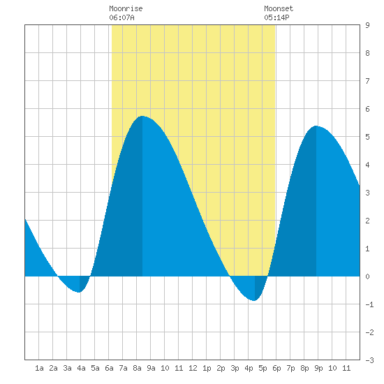 New Millford tide chart for Saturday, March 9, 2024