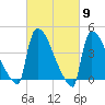 New Millford tide chart for Saturday, March 9, 2024