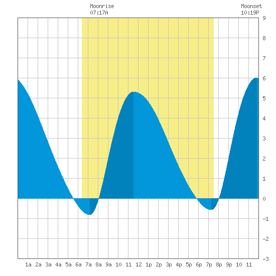 New Millford tide chart for Wednesday, April 10, 2024