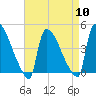 New Millford tide chart for Wednesday, April 10, 2024