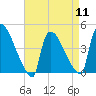 New Millford tide chart for Thursday, April 11, 2024