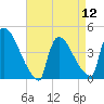 New Millford tide chart for Friday, April 12, 2024