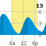 New Millford tide chart for Saturday, April 13, 2024